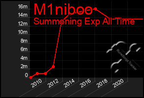 Total Graph of M1niboo