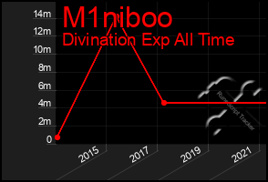 Total Graph of M1niboo