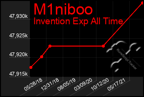 Total Graph of M1niboo