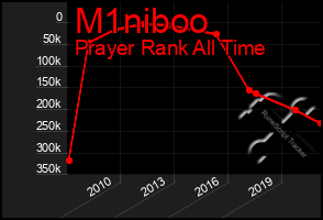 Total Graph of M1niboo