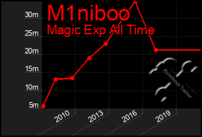 Total Graph of M1niboo