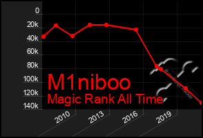 Total Graph of M1niboo
