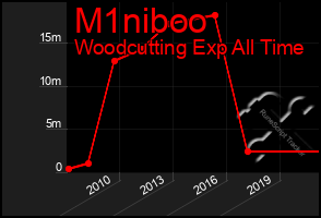Total Graph of M1niboo