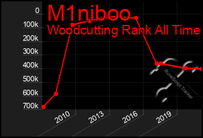 Total Graph of M1niboo