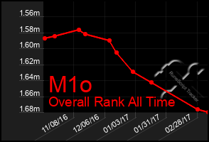 Total Graph of M1o