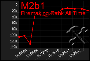 Total Graph of M2b1