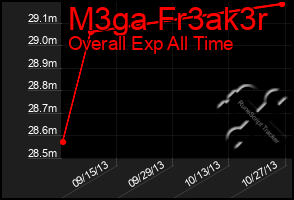 Total Graph of M3ga Fr3ak3r