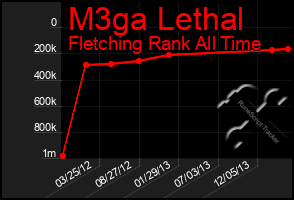 Total Graph of M3ga Lethal