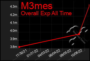 Total Graph of M3mes