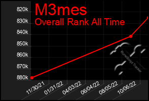 Total Graph of M3mes