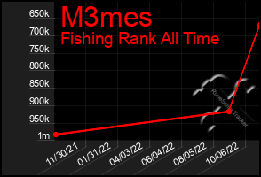 Total Graph of M3mes