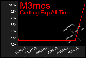 Total Graph of M3mes