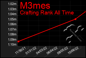 Total Graph of M3mes