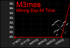 Total Graph of M3mes