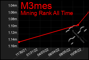 Total Graph of M3mes