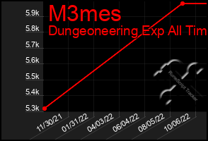 Total Graph of M3mes