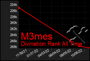 Total Graph of M3mes