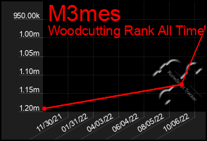 Total Graph of M3mes