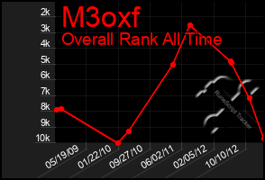 Total Graph of M3oxf