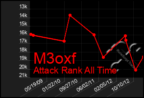 Total Graph of M3oxf