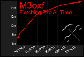 Total Graph of M3oxf