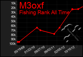 Total Graph of M3oxf