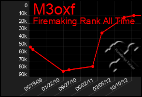 Total Graph of M3oxf