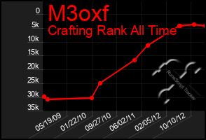 Total Graph of M3oxf