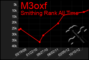 Total Graph of M3oxf