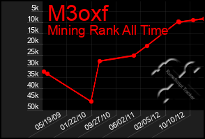 Total Graph of M3oxf