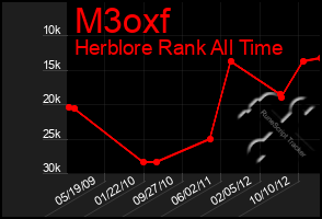 Total Graph of M3oxf