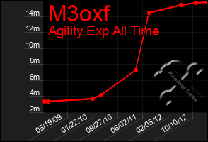 Total Graph of M3oxf