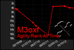 Total Graph of M3oxf