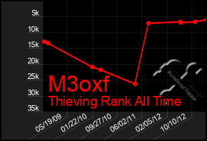 Total Graph of M3oxf