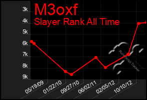 Total Graph of M3oxf