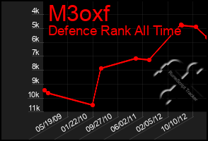 Total Graph of M3oxf