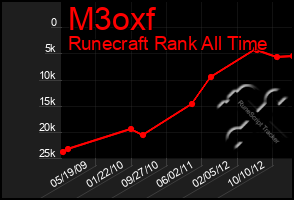 Total Graph of M3oxf