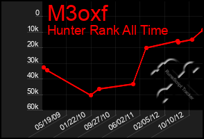 Total Graph of M3oxf