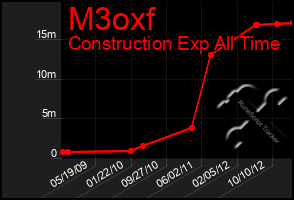 Total Graph of M3oxf