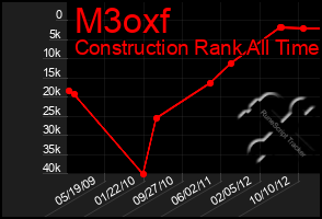 Total Graph of M3oxf