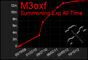 Total Graph of M3oxf