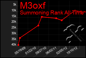 Total Graph of M3oxf