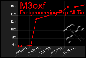 Total Graph of M3oxf