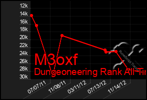 Total Graph of M3oxf