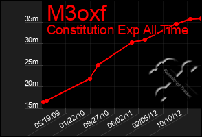 Total Graph of M3oxf