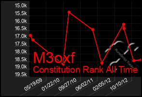 Total Graph of M3oxf