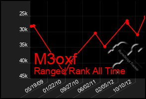 Total Graph of M3oxf