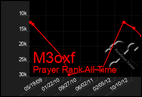 Total Graph of M3oxf