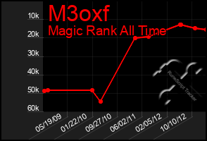 Total Graph of M3oxf