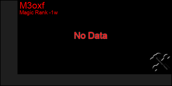 Last 7 Days Graph of M3oxf